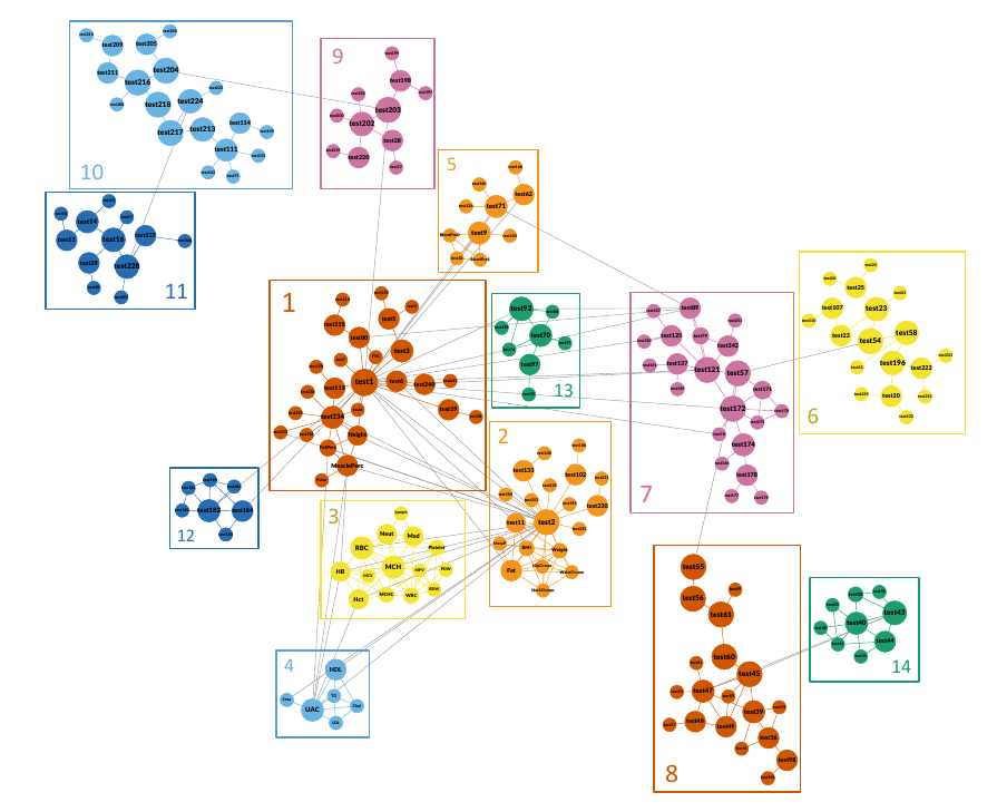 MUVis: learning dependency structure in mixed-type data figure